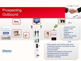Prospecting.
Outbound
Restaurant
system
SMS
KPI´s
To do
-Identify geografic zones of interest, offices nearby.
- Prospecting though linked in according to the zones.
-Food or drinks specials.
-Coorporate specials.
- Conversion from prospecto to active customer.
-Personalized welcome from the hostess.
- Registration for virtual card (data base)
- Reservation confirmation.
- Conversion rate from
prospect to active
customer
- Reservations vs
assistence
- Billing history: Building
customer profiles.
 