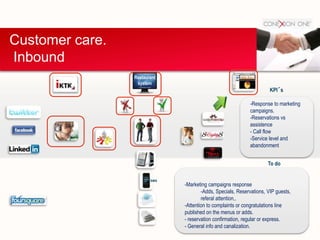 Customer care.
Inbound
Restaurant
system
SMS
KPI´s
To do
-Marketing campaigns response
-Adds, Specials, Reservations, VIP guests,
referal attention,.
-Attention to complaints or congratulations line
published on the menus or adds.
- reservation confirmation, regular or express.
- General info and canalization.
-Response to marketing
campaigns.
-Reservations vs
assistence
- Call flow
-Service level and
abandonment
 