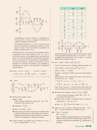 Guia do professor 269
x sen x sen x
0 0 0

4
2
2
2
2

2
1
3
4

2 2
π 0 0
5
2 2
3
2

1 1
7
4

2
2
2
2
2π 0 0
y
x
1
–1
π
4
2 π
7 π
4
0
π
2
π
4
π
π
4
3 π
2
2
2
2
n
m
Comentário: Es era-se ue os alunos concluam ue, assim
como os gráficos das funções g(x 5 cos e
x h(x 5 2cos x
os gráficos das funções m(x ) 5 sen e
x (x ) 5 2sen são
x
simétricos em relação ao eixo x
17. n t ) 5 6.380 1 5.900 cos
6
⎛
⎝
⎝
⎛
⎛
⎝
⎝
⎞
⎞
⎠
⎠
t
O pico da doença deu-se quando cosseno assumiu seu
valor máximo, ou seja, para cos 5
6
1
⎛
⎛
⎝
⎝
⎞
⎞
⎠
⎠
t
6.380 1 5.900 1 5 12.280
Portanto, ocorreram 12.280 casos nessa deter minada
região.
Sabemos que o valor máximo de cosseno ocorre para os
arcos de 0, 2π, 4π, ...; então:

6
t
= 0 V π 8 t π 5 0 V t 5
π
π
5 1

6
t
= 2π V π 8 t π 5 12π V t 5
π
π
13
5 13
Logo, como t
ano), concluímos que o pico da doença ocorreu em janeiro.
18. a) Observando o gráfico, temos:
π
4
3
4
⎝
⎝
⎛
⎛
⎛
⎛
⎠
⎠
⎞
⎞
⎞
⎞
Como a função é periódica, temos: h(x ) = h(x 1 π)
O período da função
p h π
b) Observando o gráfico, concluímos que as assíntotas
passam em: k
k Ñ Z
2
c) D(h)
h
h = R 2
π
Ñ Z
2
e Im( )
h
h = ] 1Ü[
19. Espera-se que os alunos concluam que (x ) 5 tg e
x
j(x ) 5 2tg são simétricos em relação ao eixo
x x
20.   x = 0, temos:
f (0)
f
f = sen
π
2
=
é representada pela curva em vermelho.
f
é
f
o grá ico da unção seno transladado
π
2
unidade para a
esquerda.
I
L
U
S
T
R
A
Ç
Õ
E
S
:
A
D
I
L
S
O
N
S
E
C
C
O
y
x
1
–1
3 π
2 π
7 π
4
0
π
2
π π
5 π
4
3 π
2
–2
2
2
2
2
2
3
–3
2
g
g
h
A amplitude da função
unção g
g é
h
o triplo da amplitude da função g
Para funções do tipo i (x ) 5 k sen x, em que é um
k
número real positivo, a amplitude do gráfico de será
i
igual a vezes o valor da medida da amplitude do
k
gráfico da função g(x ) 5 sen .
Comentário: Esse é um exercício de investigação sobre
o parâmetro k i (x ) = k sen x
Os alunos iniciam a investigação pela construção do
gráfico em casos particulares. Se necessário, proponha
outros casos antes de eles for mularem uma hipótese.
Se achar conveniente, explore esse exercício em um
softwar de construção de gráficos, que possibilita a
e
visualização de vários casos particulares, facilitando
ageneralização.
13. 2 cos 6 cos 78 cos 80 5
2
co 
2
cos 2
5 0 1 1 0 1 1 1 0 1 1 0 1 1 1 ... 1 0 1 1 0 1 1 5 0
14.
13 π
4
cos
2
2
2
2
x
1
–1
15 π
4
11 π
4
5 π
2
9 π
4
2 π
3 π
4 π
7 π
15. Observando o gráfico, temos:
a) g(0) = g(2π)
Como a função é periódica, temos: g(x ) = g( 1 2π)
O período p da função
p g é 2
g π
b) amplitude
2
1
5
c) D( g ) = R e Im(
R g ) = [0, 2]
d) Espera-se que os alunos concluam que o gráfico de é
g
deslocado 1 unidade para cima. Assim, a
f
imagem das duas funções não é a mesma. No entanto,
o período, a amplitude e o domínio são iguais.
1 . V
amos construir um quadro com os valores de x, sen x
e sen x, considerando 0< x < π
 