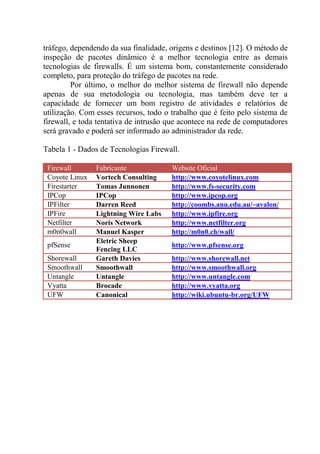 tráfego, dependendo da sua finalidade, origens e destinos [12]. O método de
inspeção de pacotes dinâmico é a melhor tecnologia entre as demais
tecnologias de firewalls. É um sistema bom, constantemente considerado
completo, para proteção do tráfego de pacotes na rede.
Por último, o melhor do melhor sistema de firewall não depende
apenas de sua metodologia ou tecnologia, mas também deve ter a
capacidade de fornecer um bom registro de atividades e relatórios de
utilização. Com esses recursos, todo o trabalho que é feito pelo sistema de
firewall, e toda tentativa de intrusão que acontece na rede de computadores
será gravado e poderá ser informado ao administrador da rede.
Tabela 1 - Dados de Tecnologias Firewall.
Firewall Fabricante Website Oficial
Coyote Linux Vortech Consulting http://www.coyotelinux.com
Firestarter Tomas Junnonen http://www.fs-security.com
IPCop IPCop http://www.ipcop.org
IPFilter Darren Reed http://coombs.anu.edu.au/~avalon/
IPFire Lightning Wire Labs http://www.ipfire.org
Netfilter Noris Network http://www.netfilter.org
m0n0wall Manuel Kasper http://m0n0.ch/wall/
pfSense
Eletric Sheep
Fencing LLC
http://www.pfsense.org
Shorewall Gareth Davies http://www.shorewall.net
Smoothwall Smoothwall http://www.smoothwall.org
Untangle Untangle http://www.untangle.com
Vyatta Brocade http://www.vyatta.org
UFW Canonical http://wiki.ubuntu-br.org/UFW
 