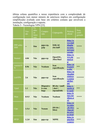 última coluna quantifica a nossa experiência com a complexidade de
configuração (um menor número de asteriscos implica em configuração
simplificada) avaliada com base em critérios comuns que envolvem a
instalação, configuração e suporte.
Tabela 3 - Tecnologias VPN [23].
Ver-
são
Pa-
drão
de
Inter-
nete
Compre-
ssão
Criptografia
Website
oficial
Nota
confi-
guração
PPP sobre
SSH
-- Sim
ppp-ccp,
gzip
SSH, bf-
cbc/md5
http://w
ww.buil
dinglin
uxvpns.
net/sour
cecode/
*****
Stunnel 4.04 Não ppp-ccp
OpenSSL,
3Des/Sha1
http://w
ww.stu
nnel.or
g/
***
AmritaVP
N
0.96 Não Nenhum
Sem
especificação
http://ai
tf.amrit
a.edu/
***
LinVPN 2.6 Não ppp-ccp
Sem
especificação
http://m
rtg.plan
etmirro
r.com/p
ub/linv
pn/
*******
Vpnd 1.1 Não
Disponíve
is com
bugs
Bf-cbc / (md5
| sha1 |
ripemd160)
http://s
unsite.d
k/vpnd/
***
Htun 0.9.5 Não Nenhum Nenhum
http://h
tun.run
slinux.n
et/
*****
Cipe 1.5.4 Não Nenum
(bf-cbc |
Idea)
http://si
tes.inka
.de/sites
/bigred/
devel/ci
pe.html
**
PPTP 1.2.0 Sim ppp-ccp MPPE
http://p
ptpclien
t.source
****
 