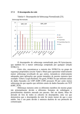 3.7.1 O desempenho da rede
Tabela 4 - Desempenho de Sobrecarga Normalizada [23].
GRP_TCP GRP_UDP
Sobrecarga Normalizada
O desempenho de sobrecarga normalizada para 80 bytes/pacote,
que também foi a menor sobrecarga computada por qualquer solução
SVBLCA.
Entre eles, encontram-se a maioria dos SVBLCAs no grupo de
segurança proprietária (exceto Vpnd e Htun) para apresentar relativamente
menor sobrecarga (overhead) do que outros, tornando-os relativamente
adequados para aplicações que geram tamanhos de pacotes menores (por
exemplo: Telnet e Login Remoto). No geral, SVBLCAs que utilizam canais
de dados baseados em UDP (GRP_UDP) possuem 50 por cento menos
sobrecarga do que aqueles que utilizam canais de dados baseados em TCP
(GRP_TCP).
Diferenças menores entre os diferentes membros do mesmo grupo
são principalmente devido a diferentes formatos de embalagem e
preenchimento aleatório anexado aos pacotes. Daí em diante, Htun foi
deixado de fora de todos os cálculos de desempenho, uma vez que
demonstrou que o desempenho da rede foi muito menor do que o caso
médio. Isto é em parte devido à natureza dualista de seu protocolo de
comunicação.
 