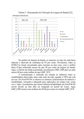 Tabela 5 - Desempenho de Utilização de Largura de Banda [23].
GRP_TCP GRP_UDP
Utilização de Banda (%)
No gráfico de largura de banda, os números no topo de cada barra
indicam o intervalo de confiança de 95 por cento. Novamente, todas as
SVBLCAs foram encontradas para executar no pior caso, com o melhor
deles (Cipe) utilizando menos do que 50 por cento da largura de banda.
Aqui, o cálculo da média acumulada, encontramos GRP_UDP para ser pelo
menos 80 por cento melhor do que GRP_TCP.
A normalização é realizada em relação às latências totais (e
instabilidade) observadas entre cada salto da rede, quando a VPN não está
em uso. Na FreeS/WAN se observa as menores características de latência e
instabilidade, tornando-a adequada para aplicações em tempo real, como
voz e vídeo. Acreditamos que menor latência/instabilidade em FreeS/WAN
ocorre devido ao fato dele ser integrado no kernel do Linux. Aqui,
GRP_UDP mostra uma melhora de 40-60 por cento em relação GRP_TCP.
 