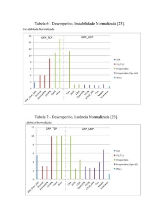Tabela 6 - Desempenho, Instabilidade Normalizada [23].
GRP_TCP GRP_UDP
Instabilidade Normalizada
Tabela 7 - Desempenho, Latência Normalizada [23].
GRP_TCP GRP_UDP
Latência Normalizada
 