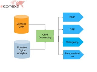 Données
CRM
Données
Digital
Analytics
CRM
Onboarding
DMP
DSP
Retargeting
Personnalisati
on
 