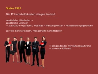 Status 1995
Die IT Unterhaltskosten stiegen laufend
zusätzliche Mitarbeiter =
zusätzliche Lizenzen
+ zusätzliche Upgrades / Updates / Wartungskosten / Aktualisierungsgarantien
zu viele Softwareinseln, mangelhafte Schnittstellen
= steigendender Verwaltungsaufwand
= sinkende Effizienz
 