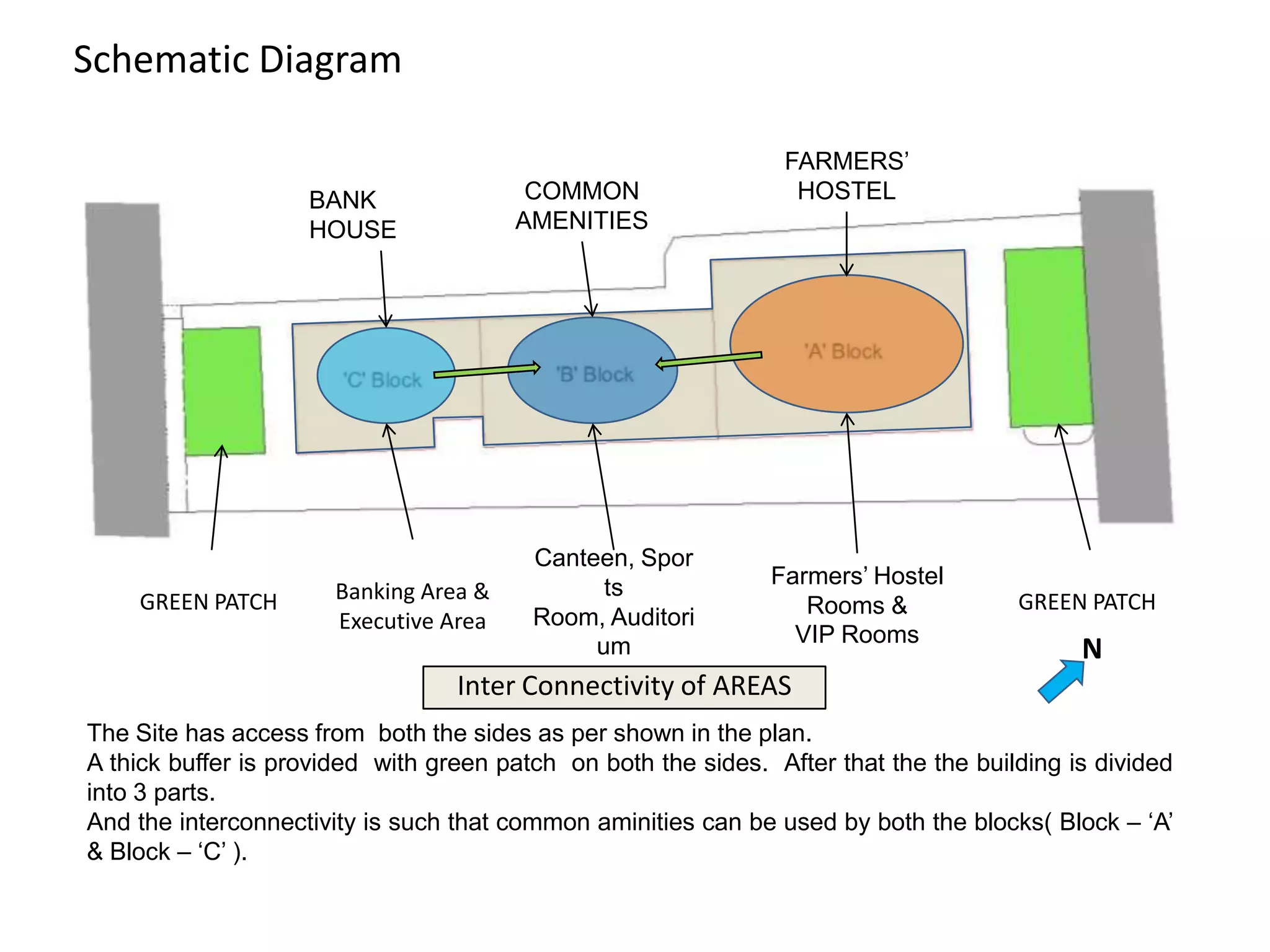 Schematic Diagram
COMMON
AMENITIES

BANK
HOUSE

GREEN PATCH

Banking Area &
Executive Area

Canteen, Spor
ts
Room, Auditori
um

FARMERS‟
HOSTEL

Farmers‟ Hostel
Rooms &
VIP Rooms

GREEN PATCH

N

Inter Connectivity of AREAS
The Site has access from both the sides as per shown in the plan.
A thick buffer is provided with green patch on both the sides. After that the the building is divided
into 3 parts.
And the interconnectivity is such that common aminities can be used by both the blocks( Block – „A‟
& Block – „C‟ ).

 
