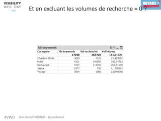 #VWD	 Jean-Benoît	MOINGT	-	@jeanbenoit	
Et en excluant les volumes de recherche = 0 ?
 