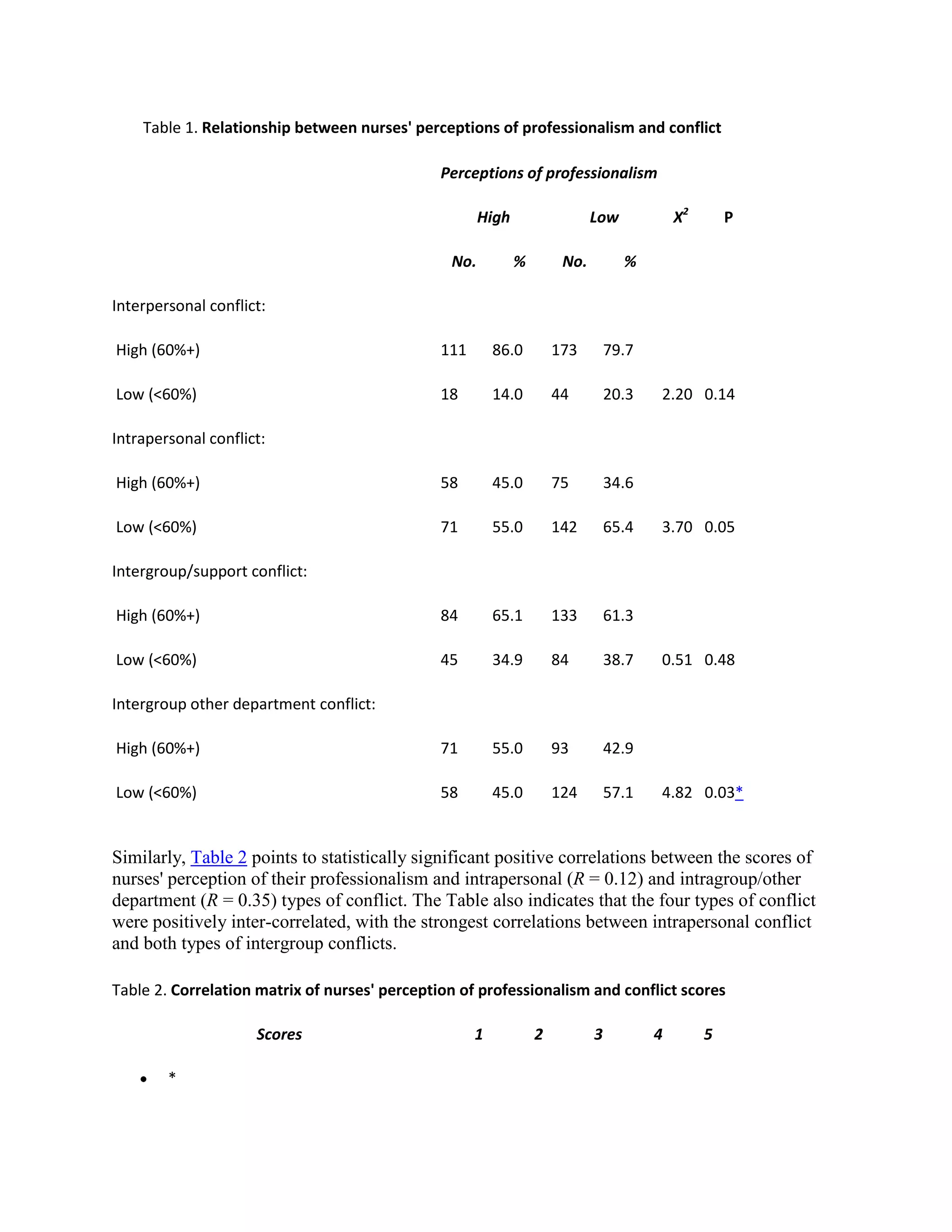 Table 1. Relationship between nurses' perceptions of professionalism and conflict

                                               Perceptions of professionalism

                                                      High                  Low            X2       P

                                                No.          %        No.         %

Interpersonal conflict:

High (60%+)                                    111       86.0        173        79.7

Low (<60%)                                     18        14.0        44         20.3   2.20 0.14

Intrapersonal conflict:

High (60%+)                                    58        45.0        75         34.6

Low (<60%)                                     71        55.0        142        65.4   3.70 0.05

Intergroup/support conflict:

High (60%+)                                    84        65.1        133        61.3

Low (<60%)                                     45        34.9        84         38.7   0.51 0.48

Intergroup other department conflict:

High (60%+)                                    71        55.0        93         42.9

Low (<60%)                                     58        45.0        124        57.1   4.82 0.03*


Similarly, Table 2 points to statistically significant positive correlations between the scores of
nurses' perception of their professionalism and intrapersonal (R = 0.12) and intragroup/other
department (R = 0.35) types of conflict. The Table also indicates that the four types of conflict
were positively inter-correlated, with the strongest correlations between intrapersonal conflict
and both types of intergroup conflicts.

Table 2. Correlation matrix of nurses' perception of professionalism and conflict scores

                     Scores                          1           2          3          4        5

        *
 