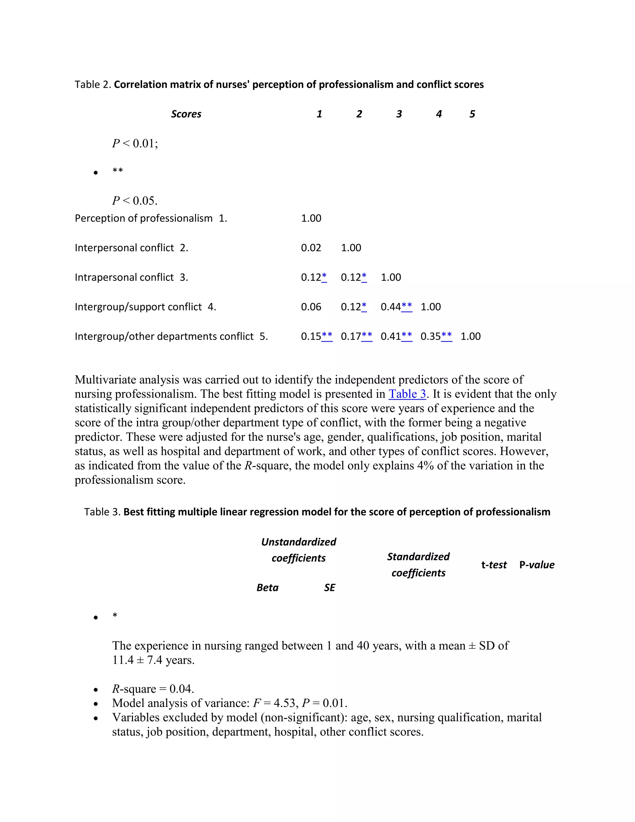Table 2. Correlation matrix of nurses' perception of professionalism and conflict scores

                     Scores                         1           2       3       4     5

        P < 0.01;

        **

        P < 0.05.
Perception of professionalism 1.                1.00

Interpersonal conflict 2.                       0.02         1.00

Intrapersonal conflict 3.                       0.12*        0.12*   1.00

Intergroup/support conflict 4.                  0.06         0.12*   0.44** 1.00

Intergroup/other departments conflict 5.        0.15** 0.17** 0.41** 0.35** 1.00


Multivariate analysis was carried out to identify the independent predictors of the score of
nursing professionalism. The best fitting model is presented in Table 3. It is evident that the only
statistically significant independent predictors of this score were years of experience and the
score of the intra group/other department type of conflict, with the former being a negative
predictor. These were adjusted for the nurse's age, gender, qualifications, job position, marital
status, as well as hospital and department of work, and other types of conflict scores. However,
as indicated from the value of the R-square, the model only explains 4% of the variation in the
professionalism score.

  Table 3. Best fitting multiple linear regression model for the score of perception of professionalism

                                        Unstandardized
                                          coefficients                Standardized
                                                                                          t-test   P-value
                                                                       coefficients
                                       Beta             SE

        *

        The experience in nursing ranged between 1 and 40 years, with a mean ± SD of
        11.4 ± 7.4 years.

        R-square = 0.04.
        Model analysis of variance: F = 4.53, P = 0.01.
        Variables excluded by model (non-significant): age, sex, nursing qualification, marital
        status, job position, department, hospital, other conflict scores.
 