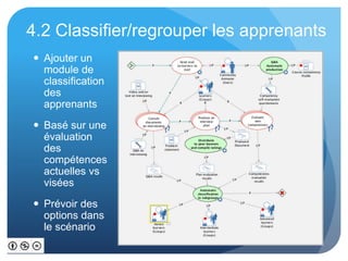 4.2 Classifier/regrouper les apprenants 
 Ajouter un 
module de 
classification 
des 
apprenants 
 Basé sur une 
évaluat...