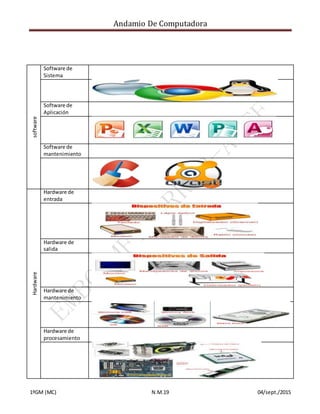 Andamio De Computadora
1ºGM (MC) N.M.19 04/sept./2015
software
Software de
Sistema
Software de
Aplicación
Software de
mantenimiento
Hardware
Hardware de
entrada
Hardware de
salida
Hardware de
mantenimiento
Hardware de
procesamiento