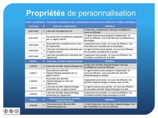 Propriétés de personnalisation
 