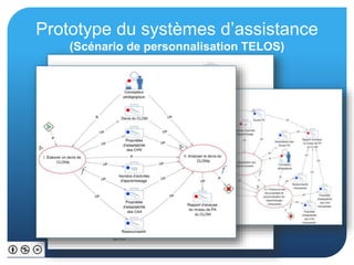 Prototype du systèmes d’assistance
(Scénario de personnalisation TELOS)
 