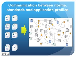 Communication between norms,
standards and application profiles
.
.
.
 