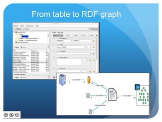 From table to RDF graph
 