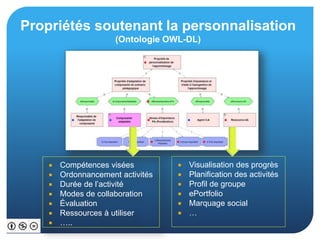 Propriétés soutenant la personnalisation
(Ontologie OWL-DL)
 Compétences visées
 Ordonnancement activités
 Durée de l’activité
 Modes de collaboration
 Évaluation
 Ressources à utiliser
 …..
 Visualisation des progrès
 Planification des activités
 Profil de groupe
 ePortfolio
 Marquage social
 …
 