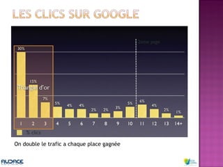 On double le trafic a chaque place gagnée 