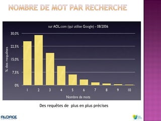 Des requêtes de  plus en plus précises 