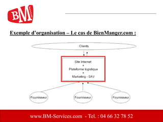 Exemple d’organisation – Le cas de BienManger.com :
www.BM-Services.com - Tel. : 04 66 32 78 52
 
