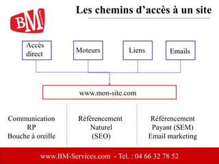 www.BM-Services.com - Tel. : 04 66 32 78 52
www.mon-site.com
Accès
direct Moteurs Liens Emails
Communication
RP
Bouche à oreille
Référencement
Naturel
(SEO)
Référencement
Payant (SEM)
Email marketing
Les chemins d’accès à un site
 