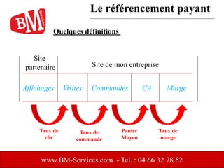 www.BM-Services.com - Tel. : 04 66 32 78 52
Site
partenaire Site de mon entreprise
Affichages Visites Commandes CA Marge
Taux de
clic
Taux de
commande
Panier
Moyen
Taux de
marge
Quelques définitions
Le référencement payant
 