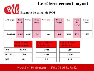 www.BM-Services.com - Tel. : 04 66 32 78 52
Affichages Taux
de clic
Visites Taux
de cde
Commandes Panier
Moyen
CA Taux
de
marge
Marge
Brute
1 000 000 0.5% 5000 1% 100 50% 2500500050
Exemple de calcul de ROI
Cas 1 : Achat
au 10 € CPM
Coût 10 000
Revenu 2 500
ROI < 0
Cas 2 : Achat à
20 cts le CPC
1 000
2 500
2.5
Cas 3 : Achat à
15 € le CPA
750
2 500
3.33
Le référencement payant
 