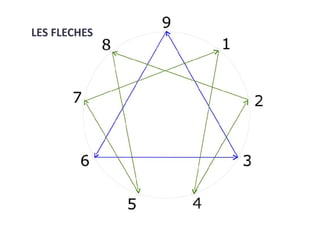 Evaluation, Management, Conseil &
Innovation
LES FLECHES
 