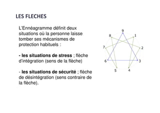 LES FLECHES
L’Ennéagramme définit deux
situations où la personne laisse
tomber ses mécanismes de
protection habituels :
- les situations de stress ; flèche
d’intégration (sens de la flèche)
- les situations de sécurité ; flèche
de désintégration (sens contraire de
la flèche).
 