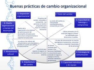 Propósito del
cambio entendido y
compartido. Las
personas se sienten
preparadas para
hacer los cambios
necesarios
La visión del cambio es
interpretada
consistentemente y
compartida por todos
Diseño de la
organización y los sistemas
de administración del
desempeño alineados para
direccionar comportamientos a
soportar la nueva visión
La cultura y los valores del
actual entorno son entendidos y
tomados en cuenta para definir
el nuevo entorno
Estructura que
soporte el negocio en
la transición y el nuevo
entorno
Líderes alineados con la
visión del negocio y tienen
las habilidades para
direccionar el cambio.
Un plan de comunicación en marcha
para generar compromiso, comunicar
avances y responder inquietudes
de las personasSe toman
acciones para
proveer a las
personas habilidades
y conocimiento para
entender el negocio y
trabajar en forma
eficiente individual y
grupalmente
1. Disposición
organizacional
2. Visión del cambio
3. Capacidad de
liderazgo y
compromiso
4. Estrategia de
comunicación
5. Capacidad individual
y de equipo
6. Arquitectura
del cambio
7. Alineamiento
cultural
8. Diseño
organizacional
y manejo del
desempeño
Buenas prácticas de cambio organizacional
 