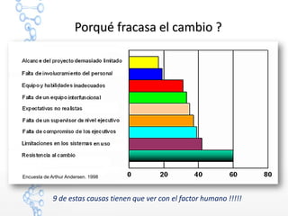 Porqué fracasa el cambio ?
9 de estas causas tienen que ver con el factor humano !!!!!
Encuesta de Arthur Andersen. 1998
 