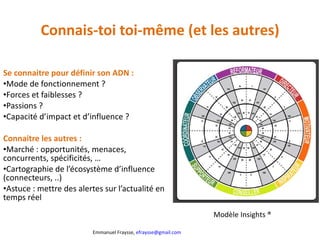Connais-toi toi-même (et les autres) Se connaitre pour définir son ADN : Mode de fonctionnement ? Forces et faiblesses ? Passions ? Capacité d’impact et d’influence ? Connaitre les autres : Marché : opportunités, menaces, concurrents, spécificités, … Cartographie de l’écosystème d’influence (connecteurs, ..) Astuce : mettre des alertes sur l’actualité en temps réel Modèle Insights ® 