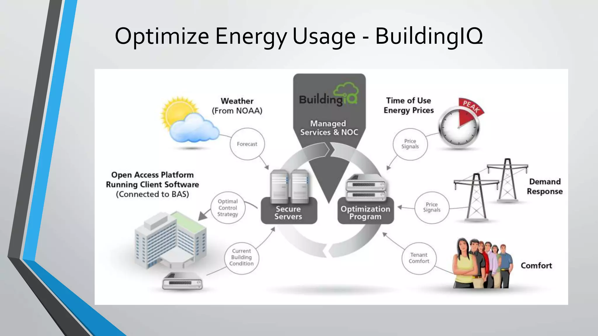 Optimize Energy Usage - BuildingIQ
 