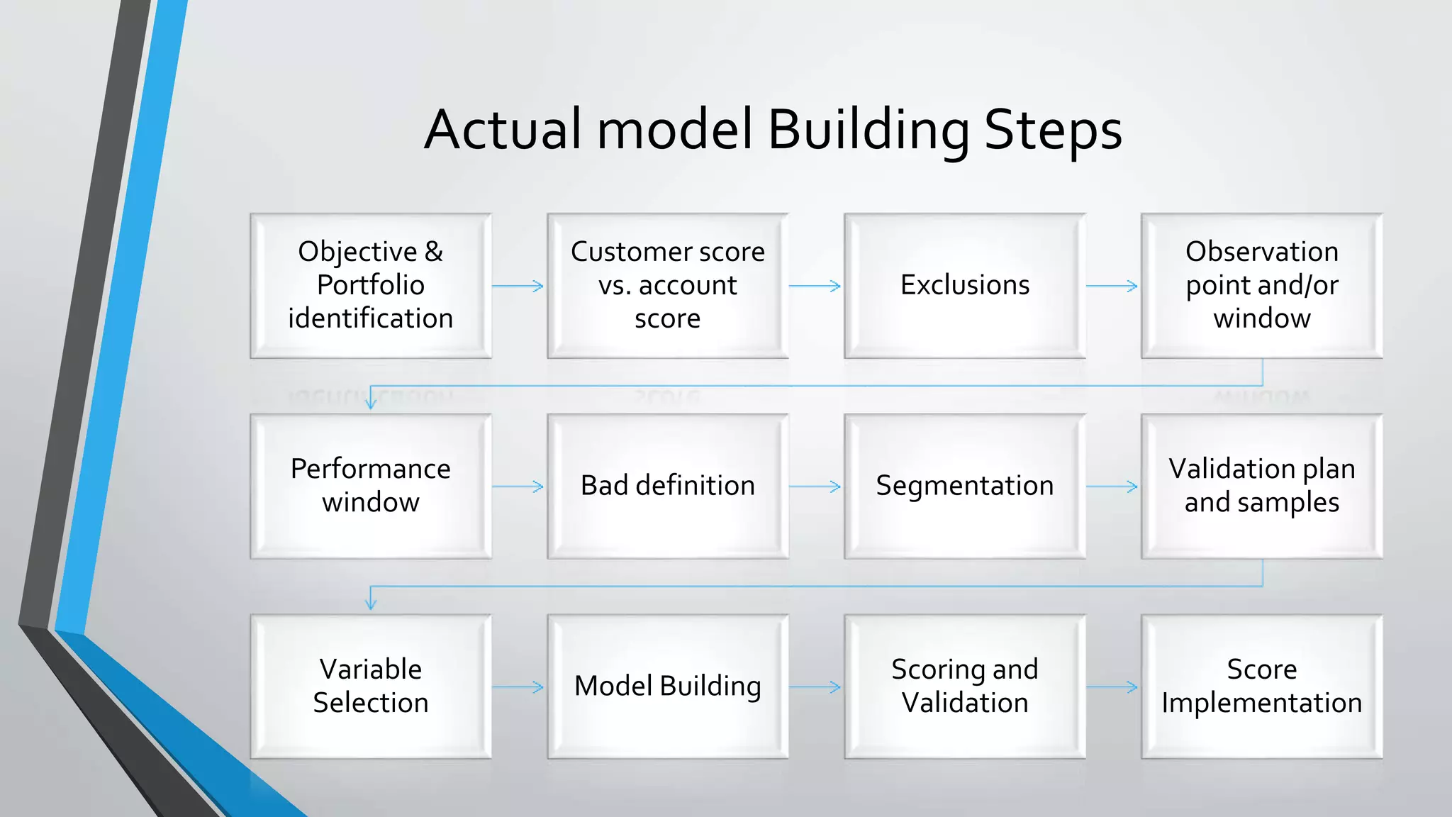 Actual model Building Steps
Objective &
Portfolio
identification
Customer score
vs. account
score
Exclusions
Observation
point and/or
window
Performance
window
Bad definition Segmentation
Validation plan
and samples
Variable
Selection
Model Building
Scoring and
Validation
Score
Implementation
 