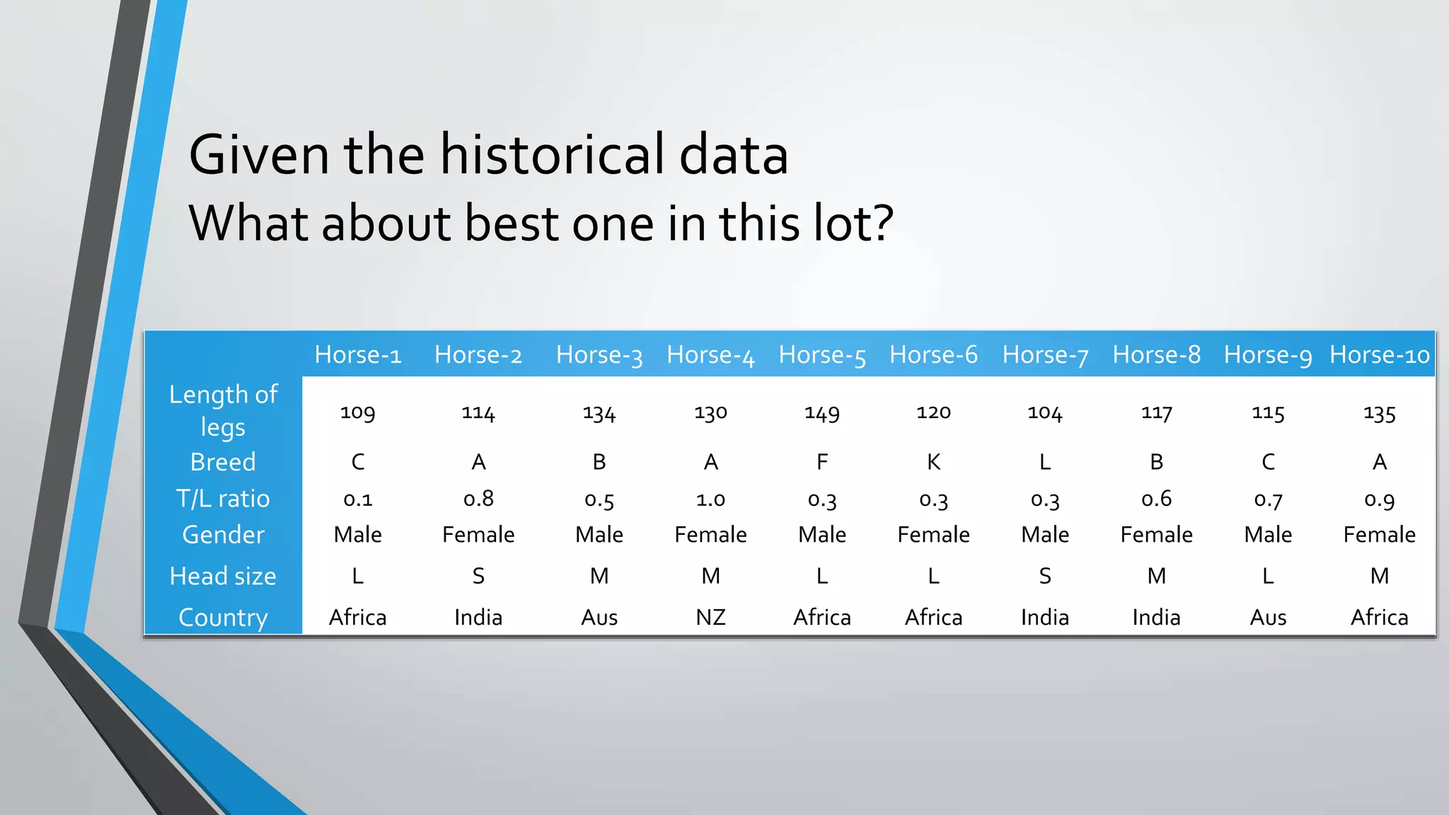 Given the historical data
What about best one in this lot?
Horse-1 Horse-2 Horse-3 Horse-4 Horse-5 Horse-6 Horse-7 Horse-8 Horse-9 Horse-10
Length of
legs
109 114 134 130 149 120 104 117 115 135
Breed C A B A F K L B C A
T/L ratio 0.1 0.8 0.5 1.0 0.3 0.3 0.3 0.6 0.7 0.9
Gender Male Female Male Female Male Female Male Female Male Female
Head size L S M M L L S M L M
Country Africa India Aus NZ Africa Africa India India Aus Africa
 