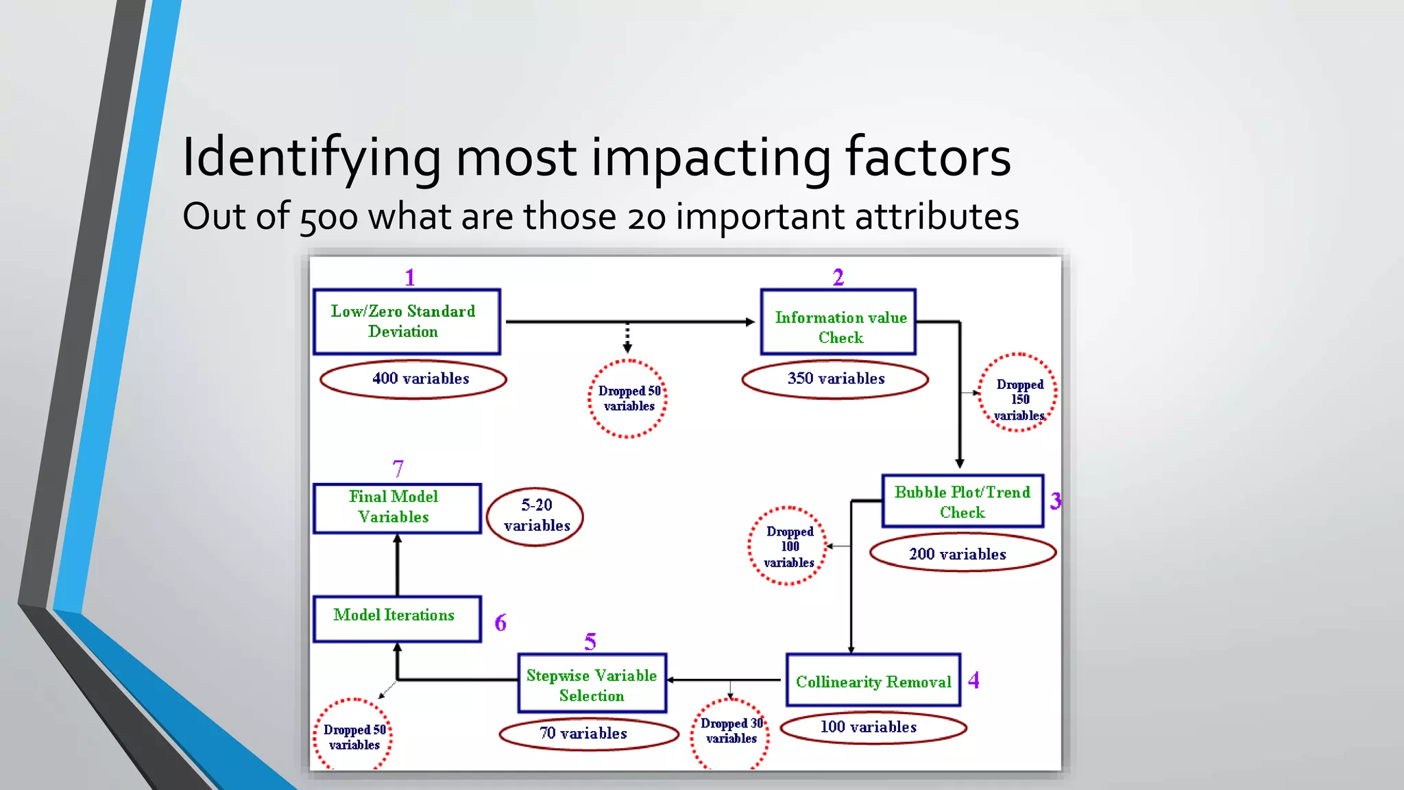 Identifying most impacting factors
Out of 500 what are those 20 important attributes
 