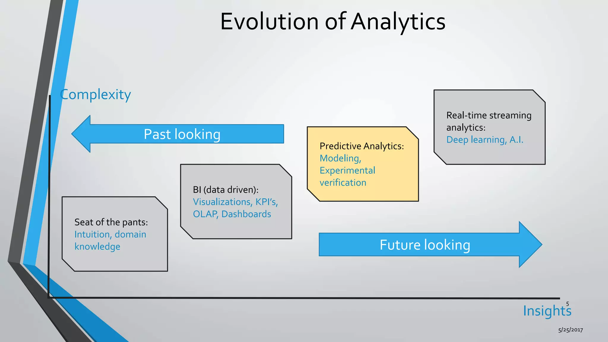 Evolution of Analytics
5/25/2017
5
Seat of the pants:
Intuition, domain
knowledge
BI (data driven):
Visualizations, KPI’s,
OLAP, Dashboards
Predictive Analytics:
Modeling,
Experimental
verification
Real-time streaming
analytics:
Deep learning, A.I.
Complexity
Insights
Future looking
Past looking
 