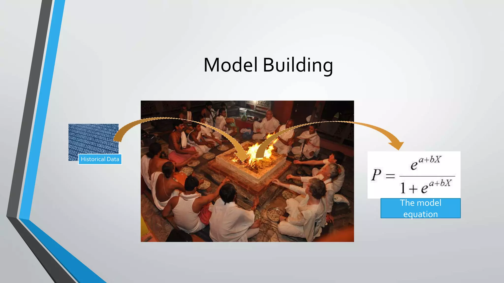 Model Building
Historical Data
The model
equation
 