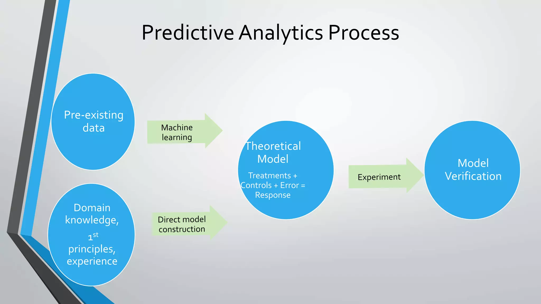 Predictive Analytics Process
Model
Verification
Theoretical
Model
Treatments +
Controls + Error =
Response
Domain
knowledge,
1st
principles,
experience
Pre-existing
data
 