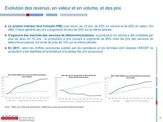 Evolution des revenus, en valeur et en volume, et des prix


   Le produit intérieur brut français (PIB) s’est accru, en 12 ans, de 20% en volume et de 45% en valeur. En
    effet, l’indice général des prix a augmenté de plus de 20% sur la même période.
   S’agissant des marchés des services de télécommunications, la production en volume a été multipliée par
    plus de deux en 12 ans : la production à prix courant a augmenté de 85% mais les prix des services de
    télécommunications ont chuté de près de 15% sur la même période.
   En 2011, selon les chiffres provisoires publiés par les opérateurs et les données dont dispose l’ARCEP, la
    production s’est stabilisée et la tendance à la baisse des prix se poursuit.




Source : INSEE pour le PIB et les indices des prix ; ARCEP pour le revenu des services de télécommunications




                                                                                                                 5
 