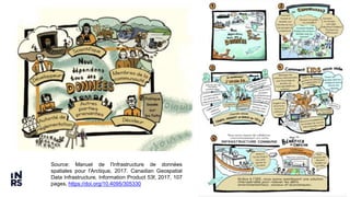 3
Source: Manuel de l'Infrastructure de données
spatiales pour l'Arctique, 2017. Canadian Geospatial
Data Infrastructure, Information Product 53f, 2017, 107
pages, https://doi.org/10.4095/305330
 