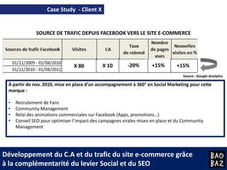Relations entre interactions sociales et positions sur GoogleSource : Corrélation forte entre les positions sur Google et les interactions sociales provenant de Facebook