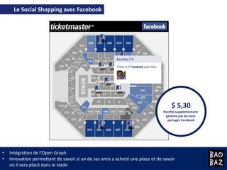 Partage des coups de cœur avec ses amis, sollicitation des avis en temps réel + négociation des promotions auprès des marchands sur les produits les plus plébiscitésLe Social Shopping avec Facebook$ 5,30Recette supplémentaire générée par les liens partagés FacebookIntégration de l’Open Graph