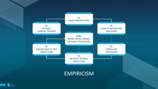 EMPIRICISM
01.
MAKE OBSERVATIONS
05BIS.
REFINE, ALTER, EXPAND,
OR REJECT HYPOTHESES
04.
DEVELOP TESTABLE
PREDICTIONS
02.
THINK OF INTERESTING
QUESTIONS
06.
DEVELOP
GENERAL THEORIES
05.
GATHER DATA TO TEST
PREDICTIONS
03.
FORMULATE
HYPOTHESES
 