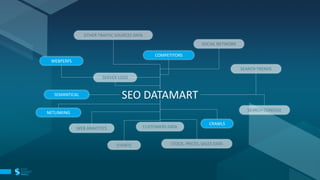 SEO DATAMART
COMPETITORS
CRAWLS
NETLINKING
SEMANTICAL
WEBPERFS
 