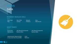CLEAN
DATA
REMOVE INVALID URLS
Slow Crawl
Rate
Non-HTML
Content
Network
Problems
Slow
Web Servers
WAIT TIMES
Errors from
Web Servers
URL Moved Permanently
Redirect (301)
URL Moved Temporarily
Redirect (302)
Authentication Required (401)
or Document Not Found (404)
Cyclic
Redirects
 