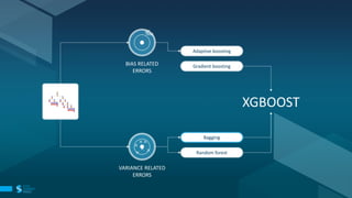 XGBOOST
Adaptive boosting
Gradient boosting
Bagging
Random forest
BIAS RELATED
ERRORS
VARIANCE RELATED
ERRORS
 