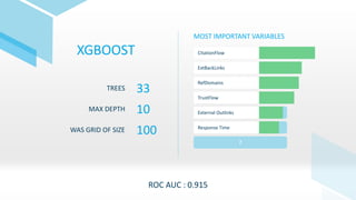 ?
?
?
?
?
?
?
XGBOOST
33TREES
10MAX DEPTH
100WAS GRID OF SIZE
ROC AUC : 0.915
MOST IMPORTANT VARIABLES
ExtBackLinks
RefDomains
TrustFlow
External Outlinks
Response Time
CitationFlow
 