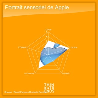 Portrait sensoriel de Apple Source : Panel Express-Roularta Services 