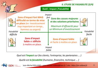 Jean-Michel ROLLAND – jean-michel.rolland@isen.fr / site : http://jm-rolland.fr 21
Quel est l'impact sur (les clients, l'entreprise, les partenaires ... )
Quelle est la faisabilité (humaine, financière, technique ... )
Zone d'Impact fort MAIS
difficulté en terme de mise
en place (ex: investissement
trop important en temps ,
hommes ou argent)
Zone des causes majeures
et des solutions prioritaires
Maximum d'efficacité pour
un Minimum d'investissement
Zone d'impact
faible et difficile
à mettre en place.
Zone d'impact faible
et facile à mettre en place
II. ETUDE DE FAISABILITE (3/4)
Outil : Impact /Faisabilité
Faisabilité
difficile
Faisabilité
facile
Impact
faible
Impact
fort
 
